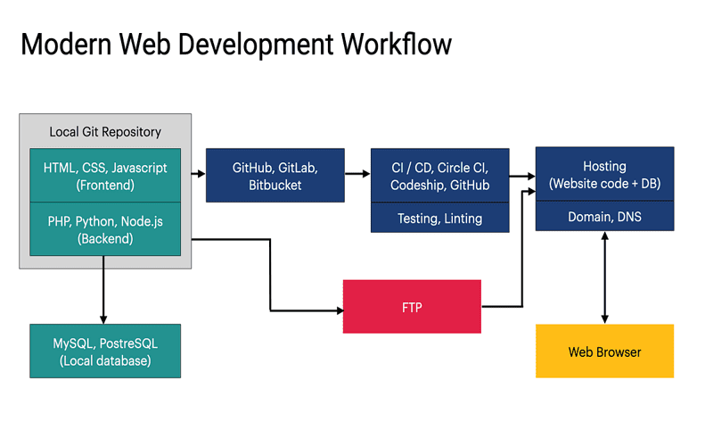 A modern web developer's workspace highlighting efficient web development tools and a streamlined workflow.