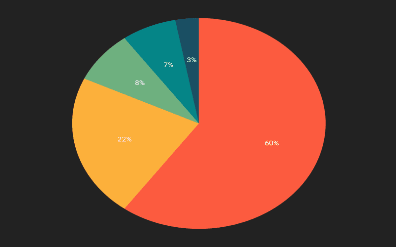 An example of a CSS pie chart displaying candies sold last month, featuring segments for Chocolates, Gummies, Hard Candy, and Bubble Gum with an HTML and CSS code snippet for reference.