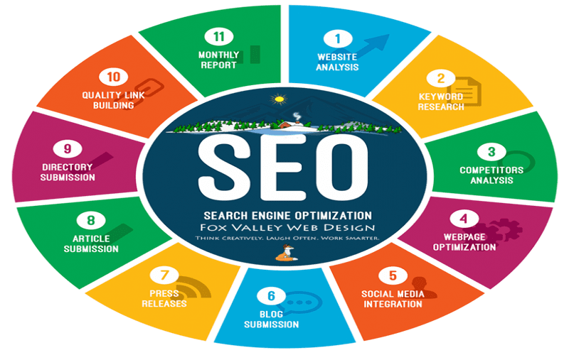 An artistic representation of SEO web design strategies including responsive design, optimized loading, and structured content displayed on a laptop screen.