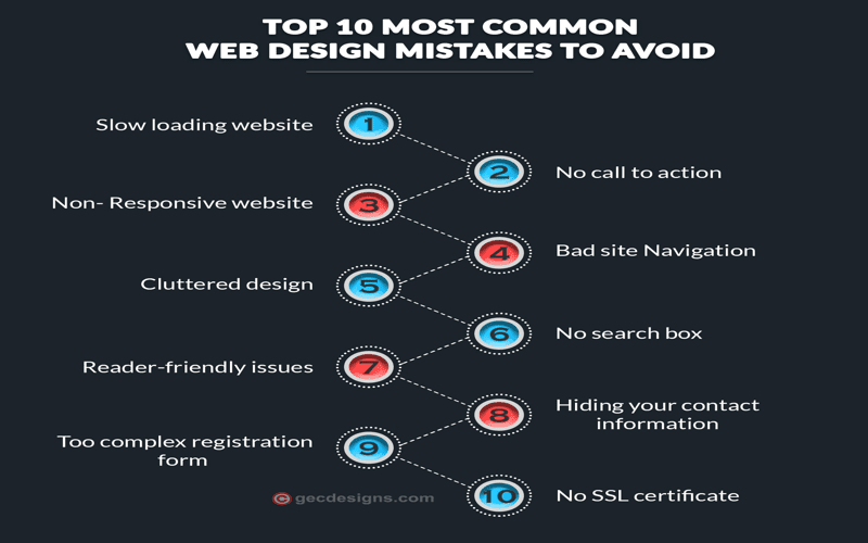 Infographic summarizing common web design mistakes to avoid for improving user experience.