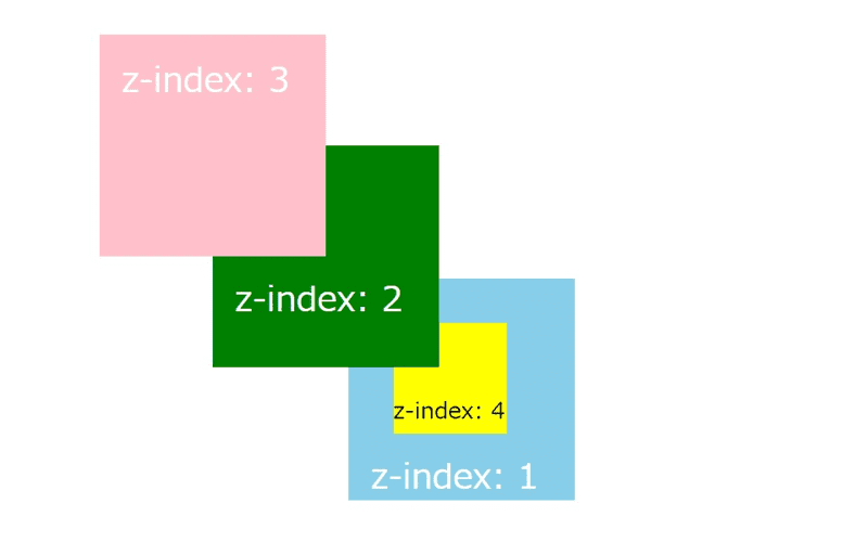 Illustration showing the concept of z-index in web development with layered UI elements like modals, tooltips, and popups.