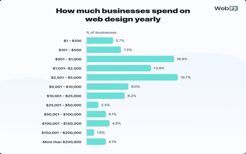 Infographic illustrating the benefits and statistics of responsive web design for businesses.