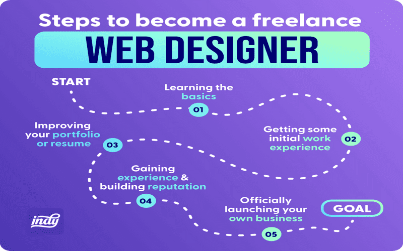 Illustration of freelancers collaborating in a coffee shop, focusing on client acquisition strategies for web design.