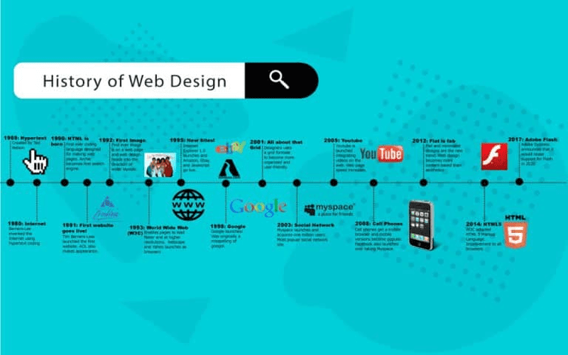 Infographic illustrating the evolution of web design from static pages to immersive digital experiences.