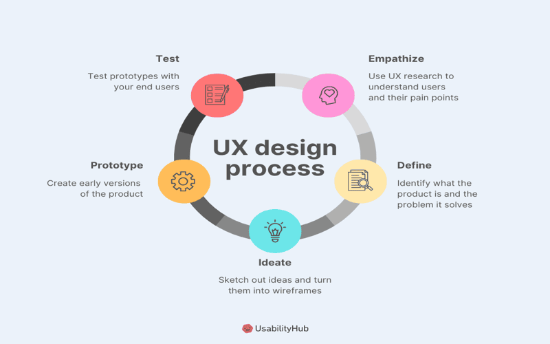 Abstract visual representation of the ORCA process in UX design, illustrating the concepts of objects and their relationships in a modern and clean aesthetic.